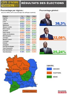 Côte d’Ivoire: Le deuxième tour opposera Gbagbo (38,3%) et Ouattara (32,08%)
