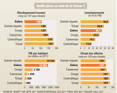 Le Gabon dans la CEMAC